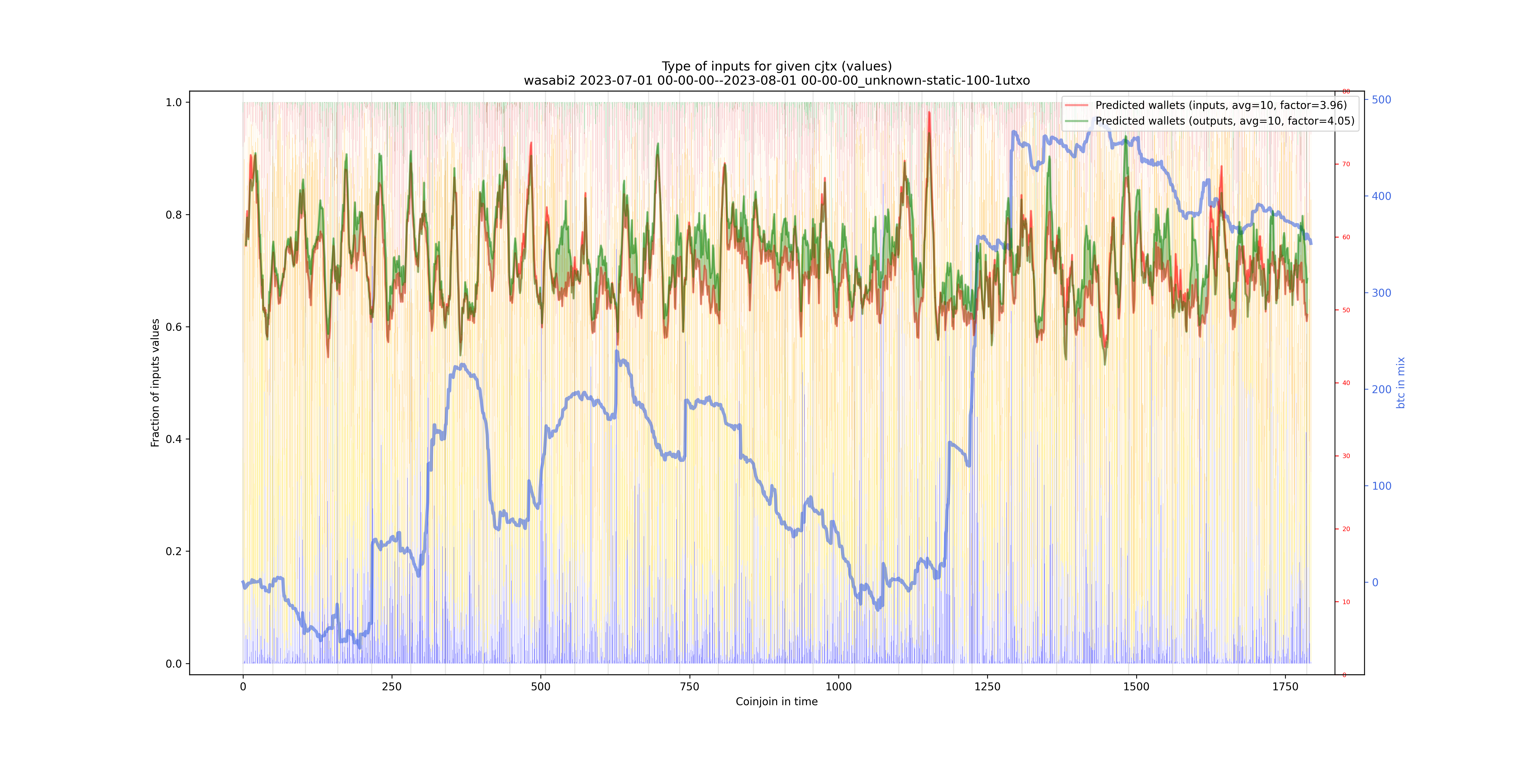 /wasabi2/2023-07-01 00-00-00--2023-08-01 00-00-00_unknown-static-100-1utxo/wasabi2_input_types_values_norm.png